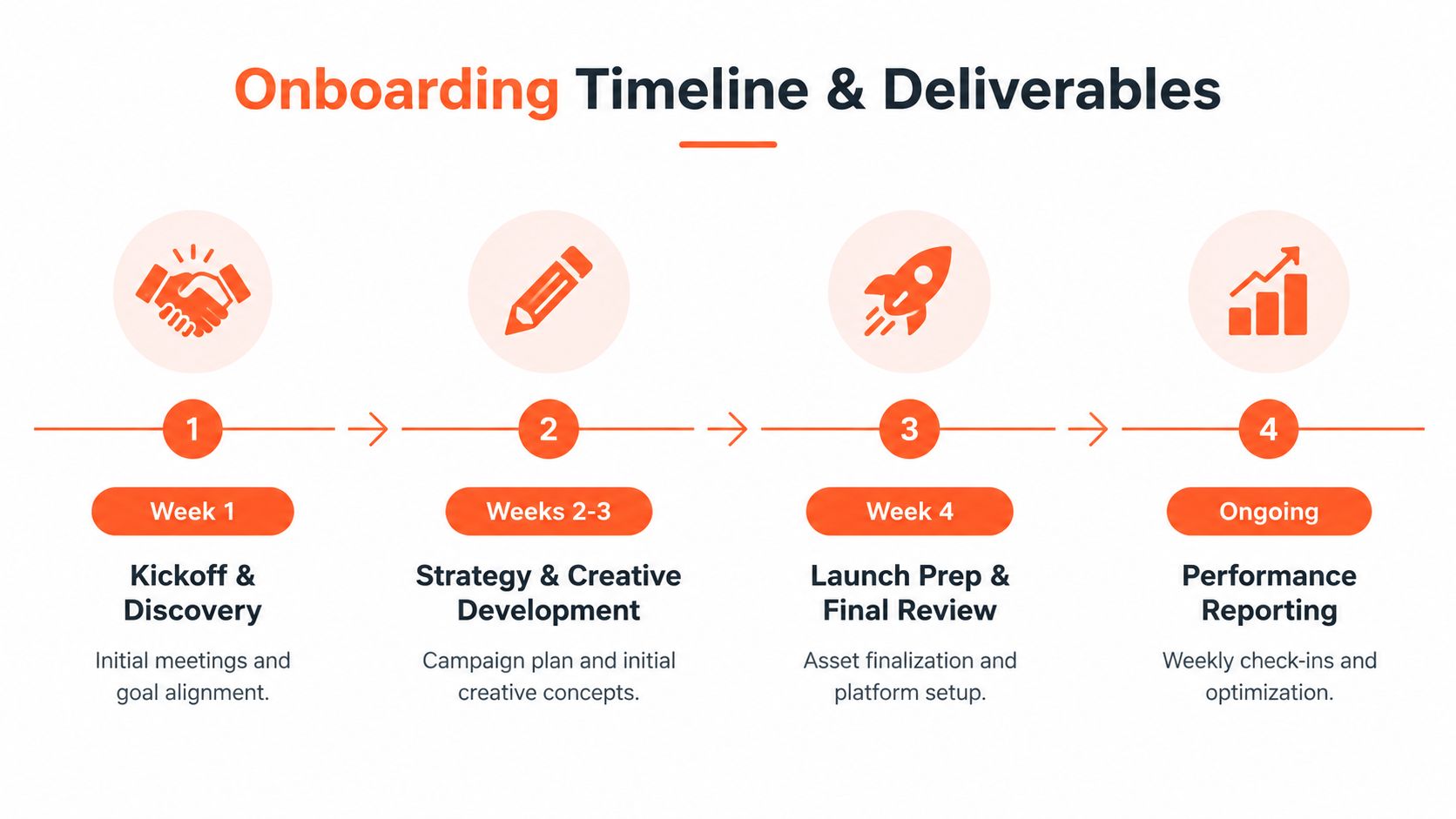 A four-step onboarding timeline infographic for a marketing campaign featuring discovery, strategy, launch, and performance reporting phases.