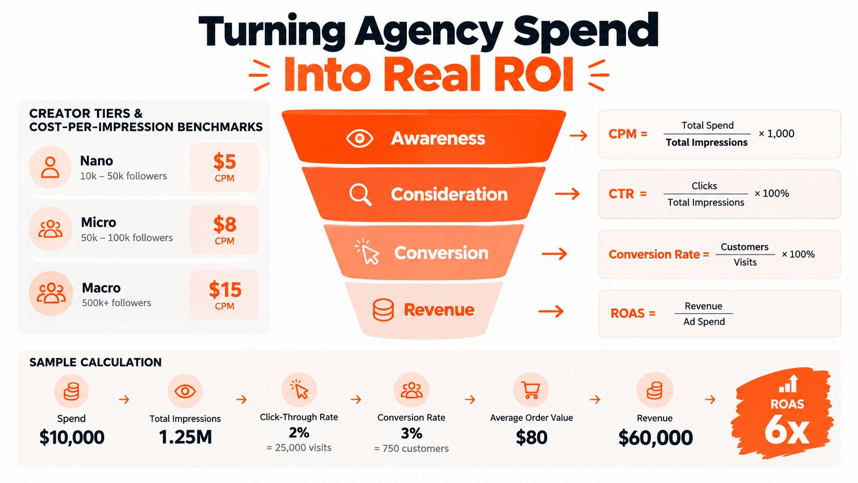A visual guide explaining influencer marketing agency pricing, creator tiers, marketing funnel stages, and a ROAS sample calculation.