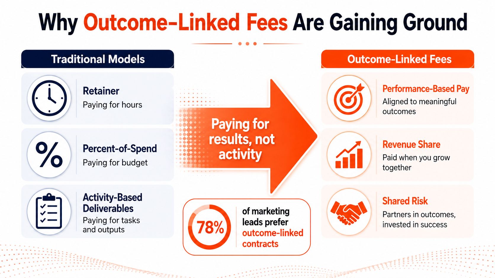 A chart comparing traditional fee models like retainers with modern outcome-linked marketing payment structures.
