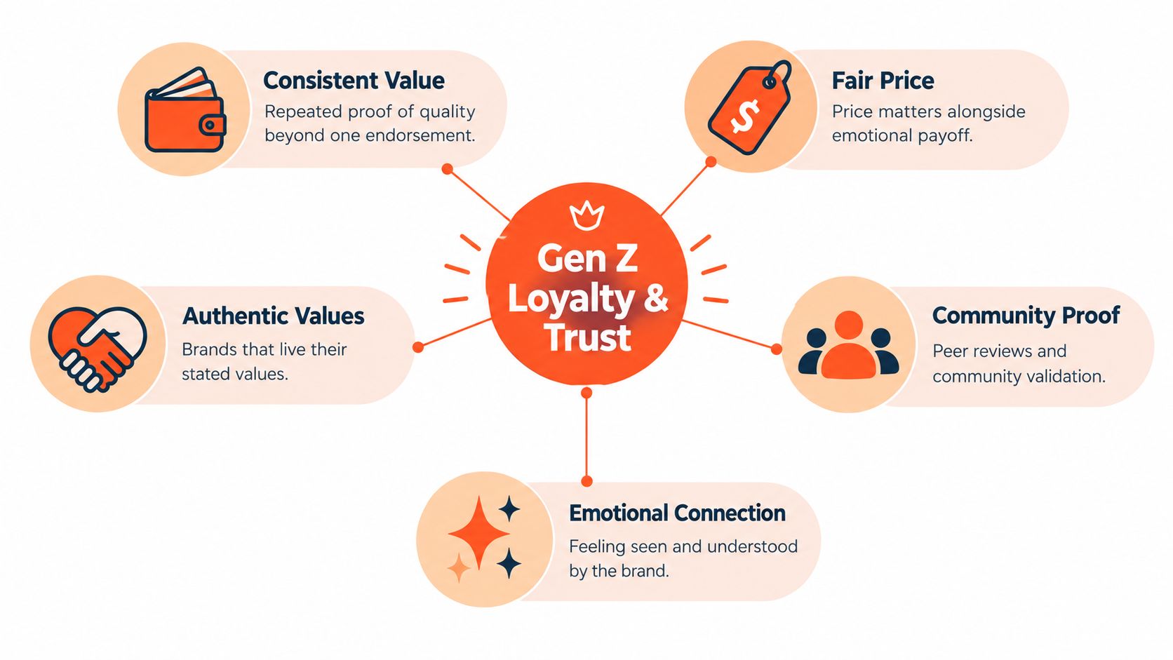 A diagram illustrating the five key factors driving Gen Z loyalty and trust toward various brands.