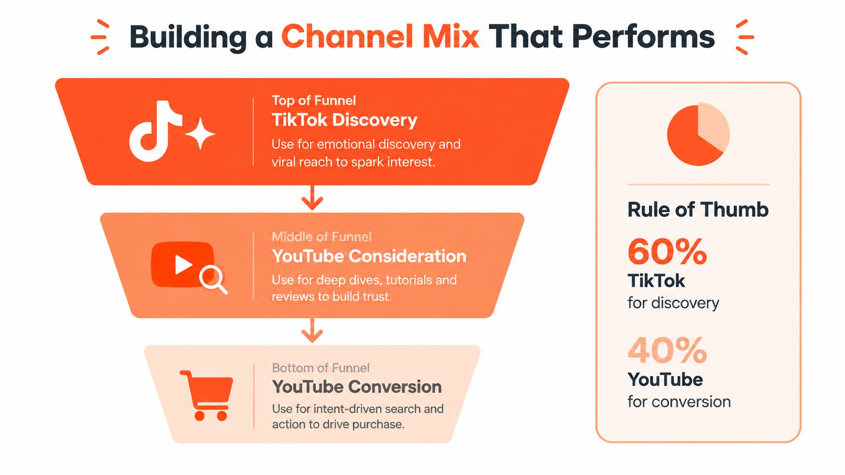 A marketing funnel diagram showing how to use TikTok and YouTube for consumer discovery and conversion.