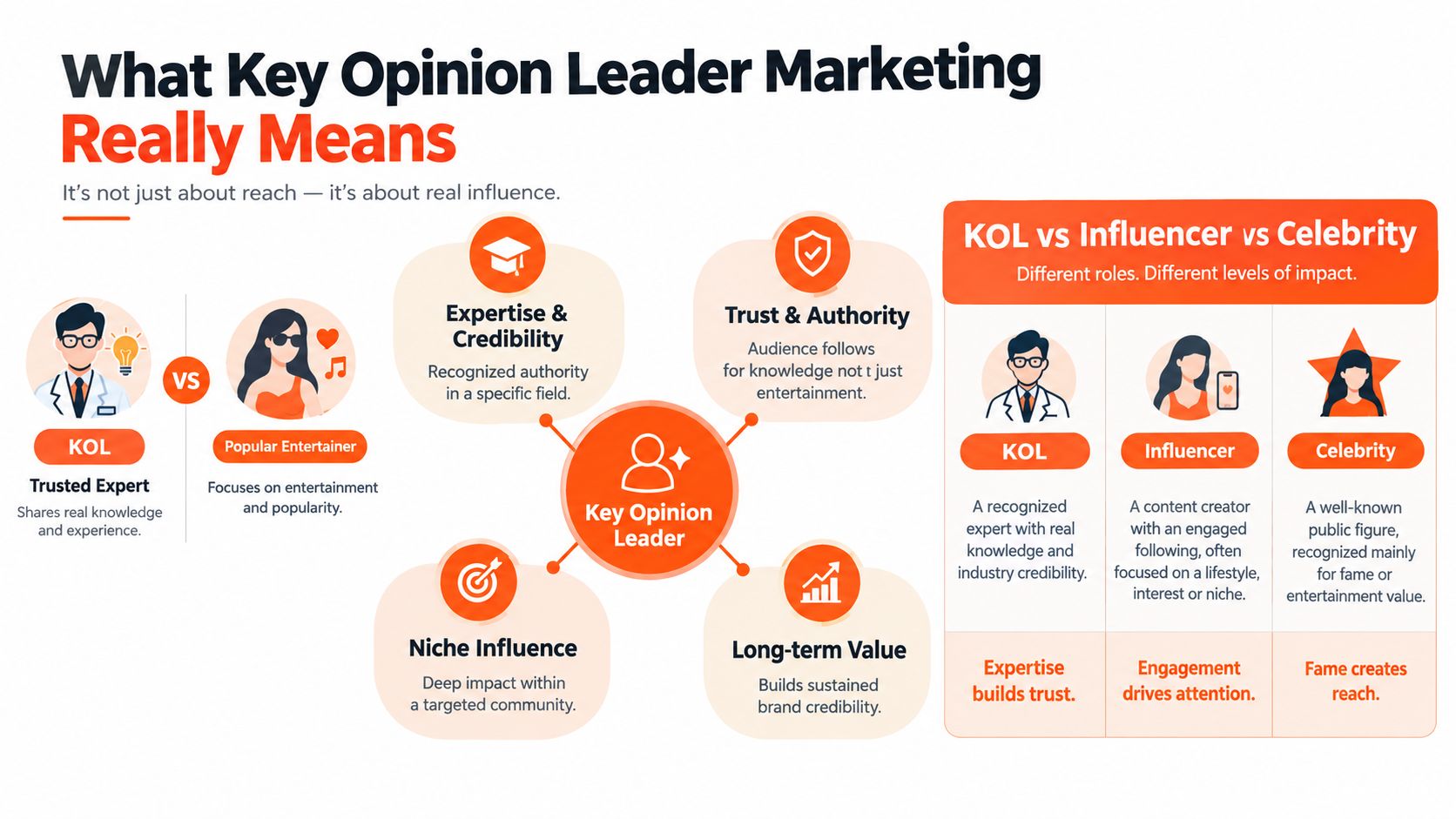 An infographic titled What Key Opinion Leader Marketing Really Means, defining KOLs, influencers, and celebrities.