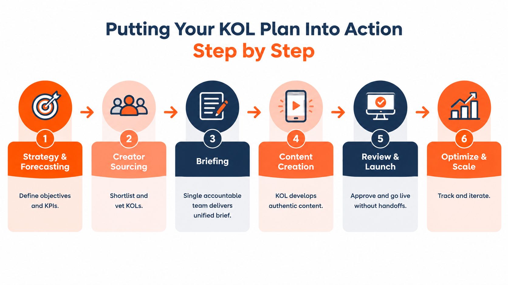 A six-step infographic illustrating the process for planning and executing a successful Key Opinion Leader marketing strategy.