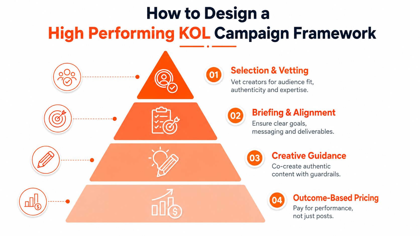 A four-step pyramid diagram illustrating a high-performing key opinion leader (KOL) marketing campaign framework.