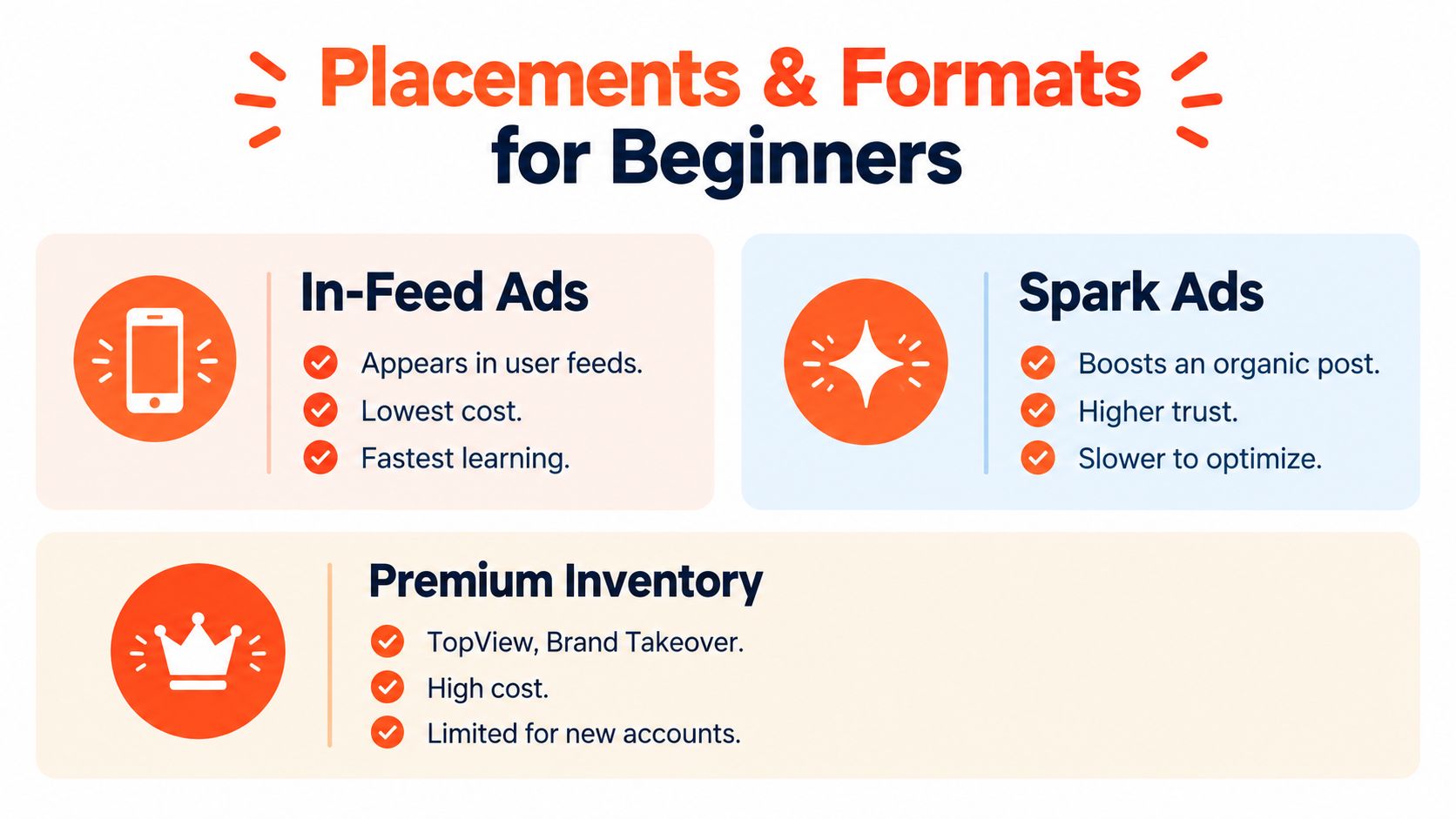 An infographic titled Placements and Formats for Beginners outlining features of In-Feed Ads, Spark Ads, and Premium Inventory.