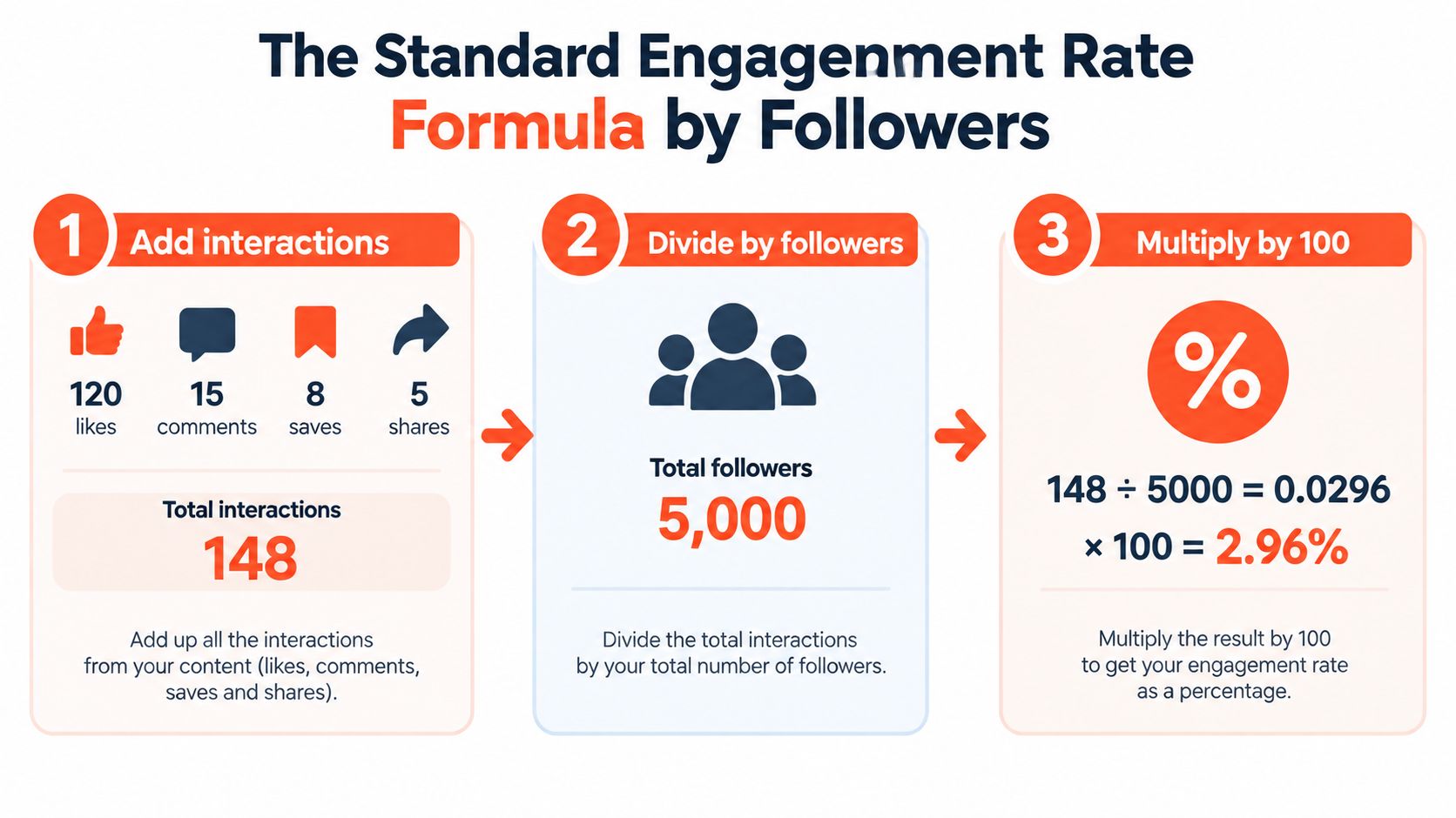 A step-by-step guide illustrating the standard formula to calculate social media engagement rate using followers.