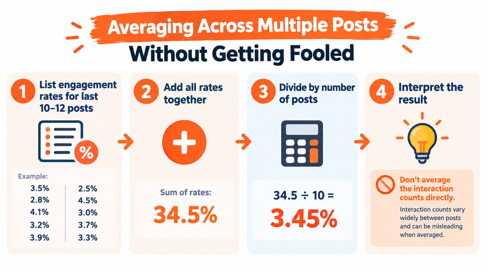A four-step infographic showing how to correctly calculate the average engagement rate for social media posts.