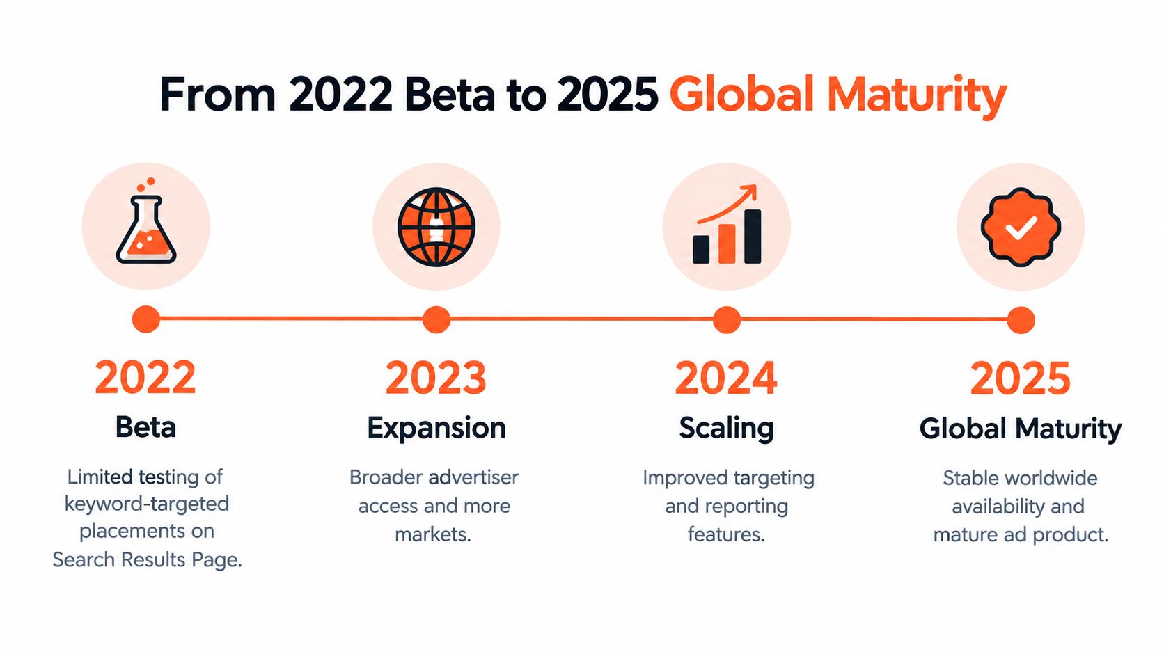 A timeline graphic showing the evolution of TikTok search ads from 2022 beta testing to 2025 global maturity.