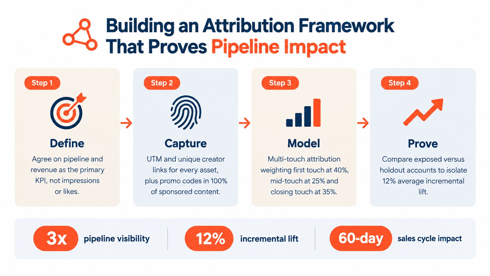 A four-step infographic illustrating a B2B attribution framework to measure marketing pipeline and revenue impact.