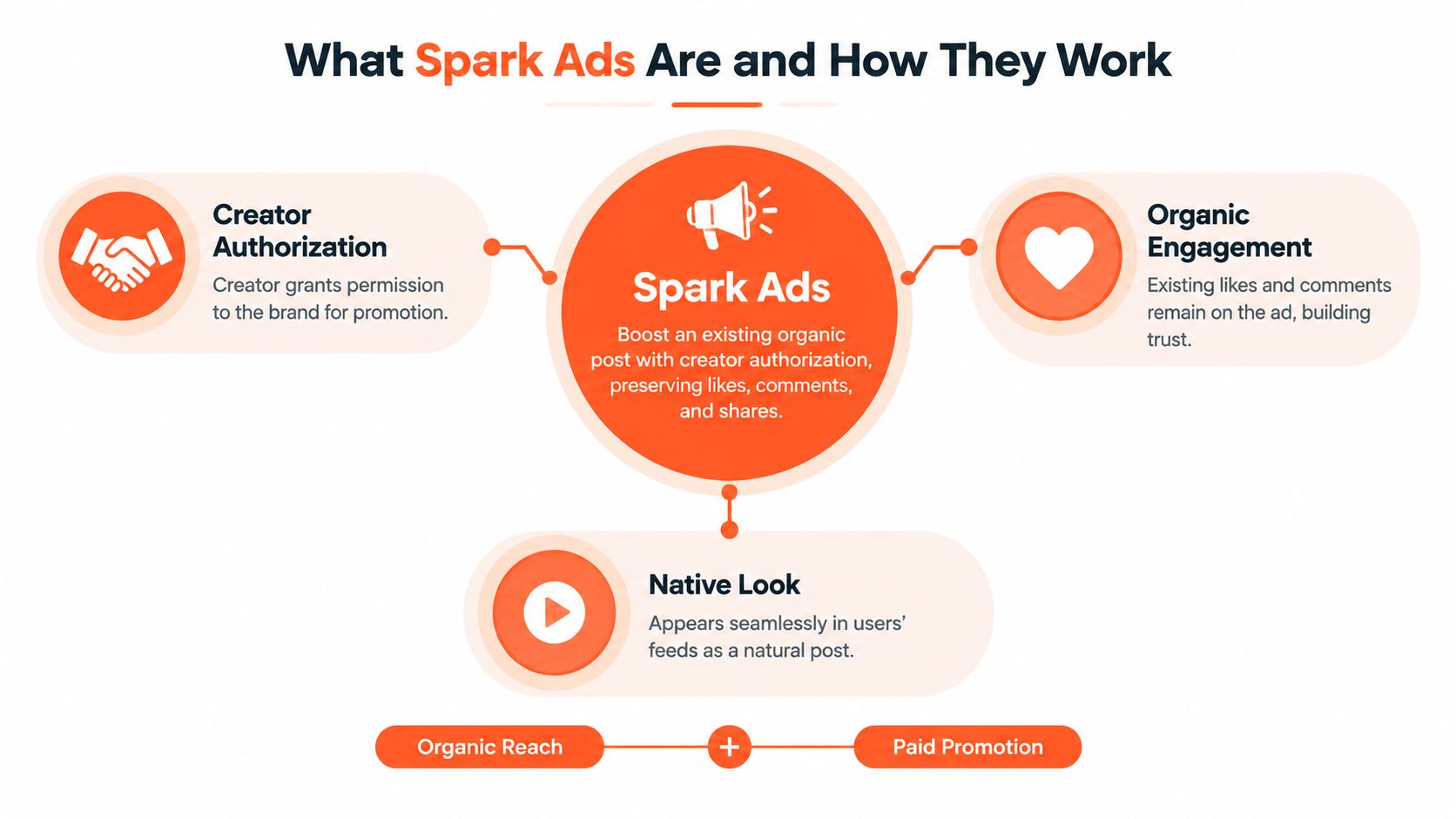 A diagram explaining how TikTok Spark Ads work by combining organic creator content with paid promotion.