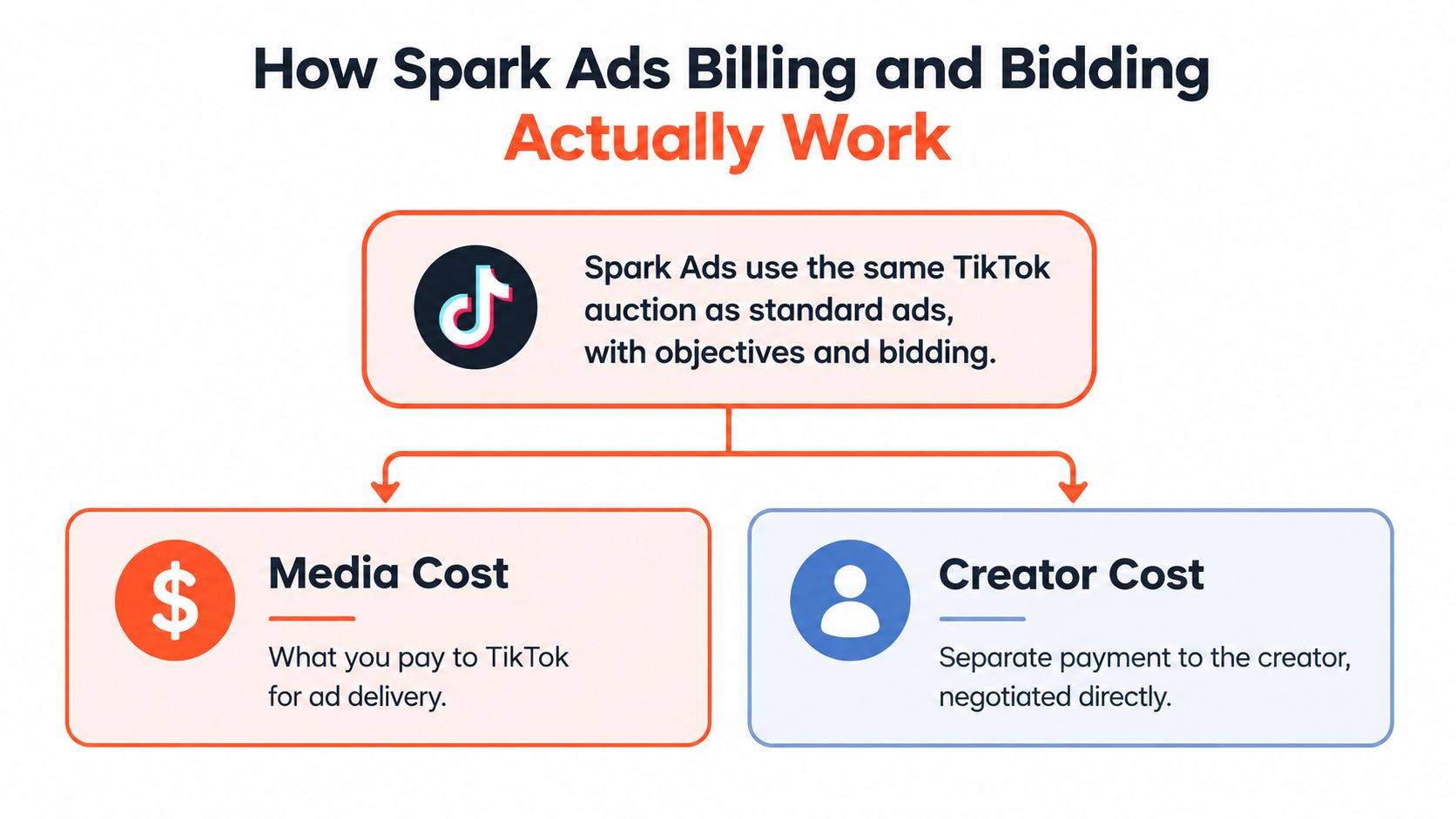 A diagram explaining that TikTok Spark Ads costs consist of both media delivery fees and creator payments.