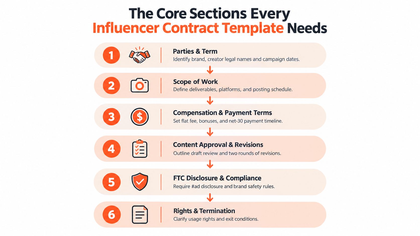 An infographic detailing the six essential sections to include in an influencer contract template for collaborations.