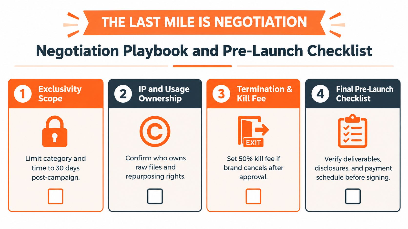 A four-step negotiation playbook and pre-launch checklist infographic for influencer contract management and business agreements.