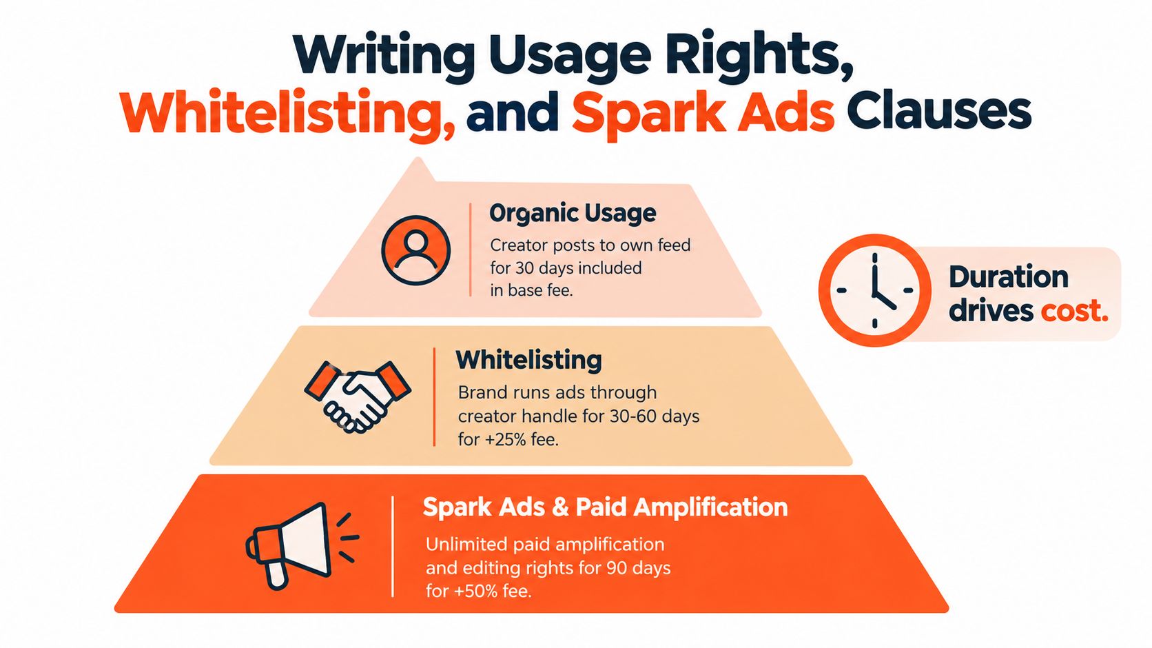 A pyramid chart illustrating three tiers of creator usage rights including organic usage, whitelisting, and Spark ads.
