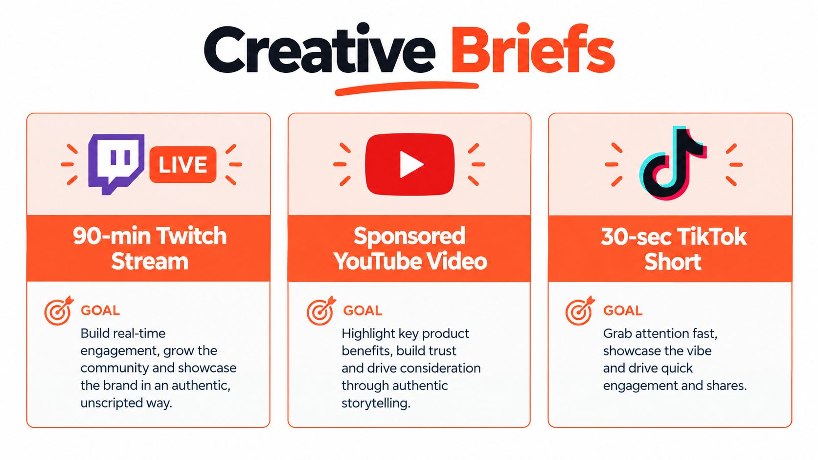 A graphic presentation of three creative briefs for influencer marketing campaigns on Twitch, YouTube, and TikTok platforms.
