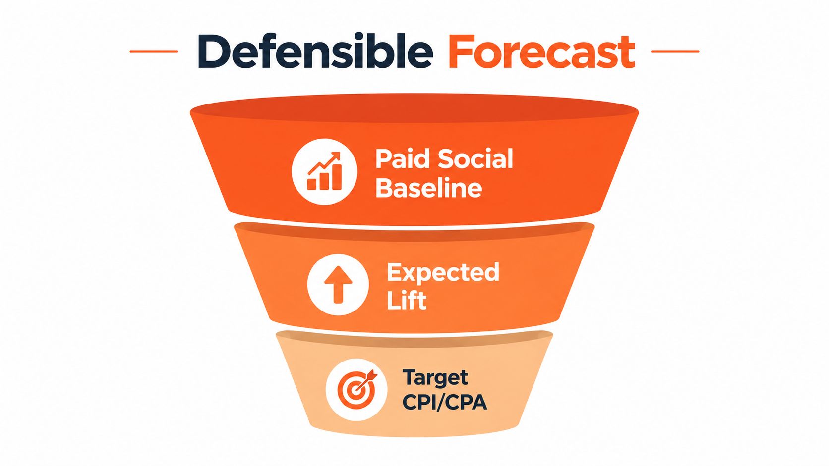 A funnel diagram illustrating a defensible forecast, including Paid Social Baseline, Expected Lift, and Target CPI/CPA.