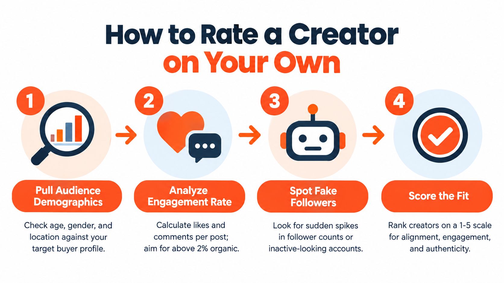 A four-step infographic illustrating how to evaluate social media creators by analyzing demographics, engagement, and authenticity.