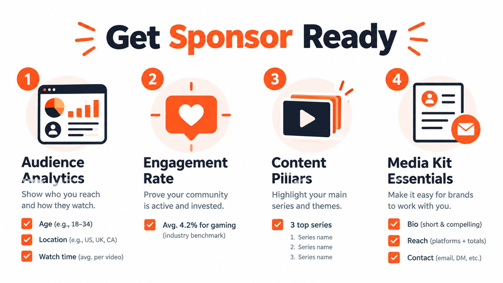 An infographic titled Get Sponsor Ready showing four steps for content creators to attract brand sponsorships.