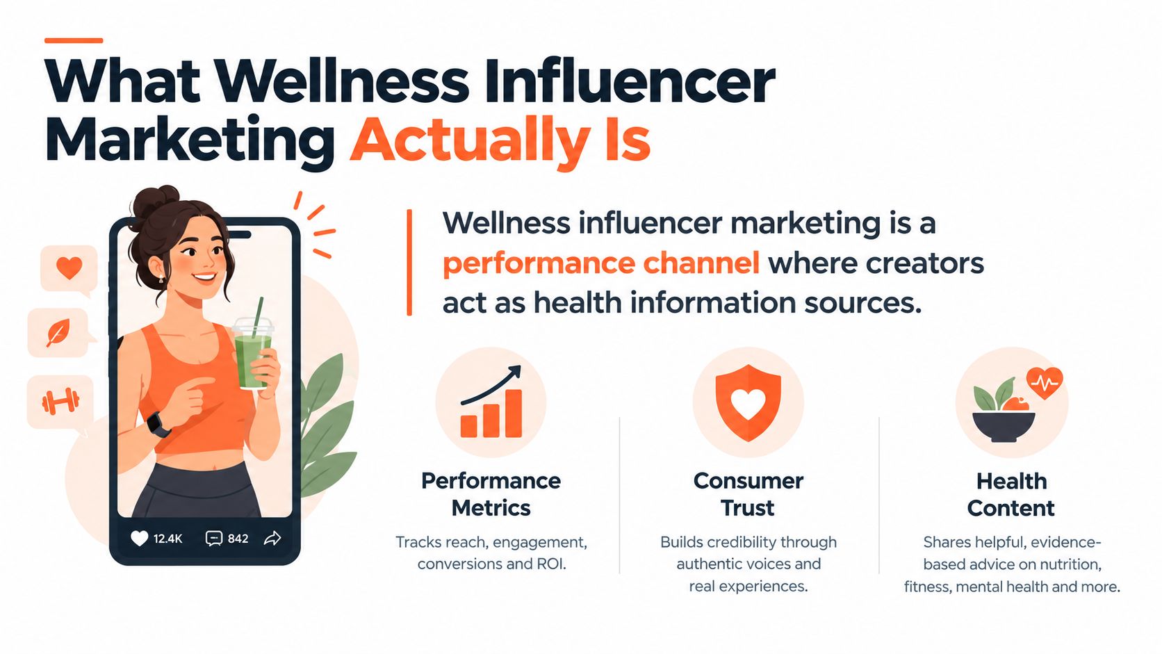 A professional infographic explaining wellness influencer marketing, highlighting performance metrics, consumer trust, and health content delivery.