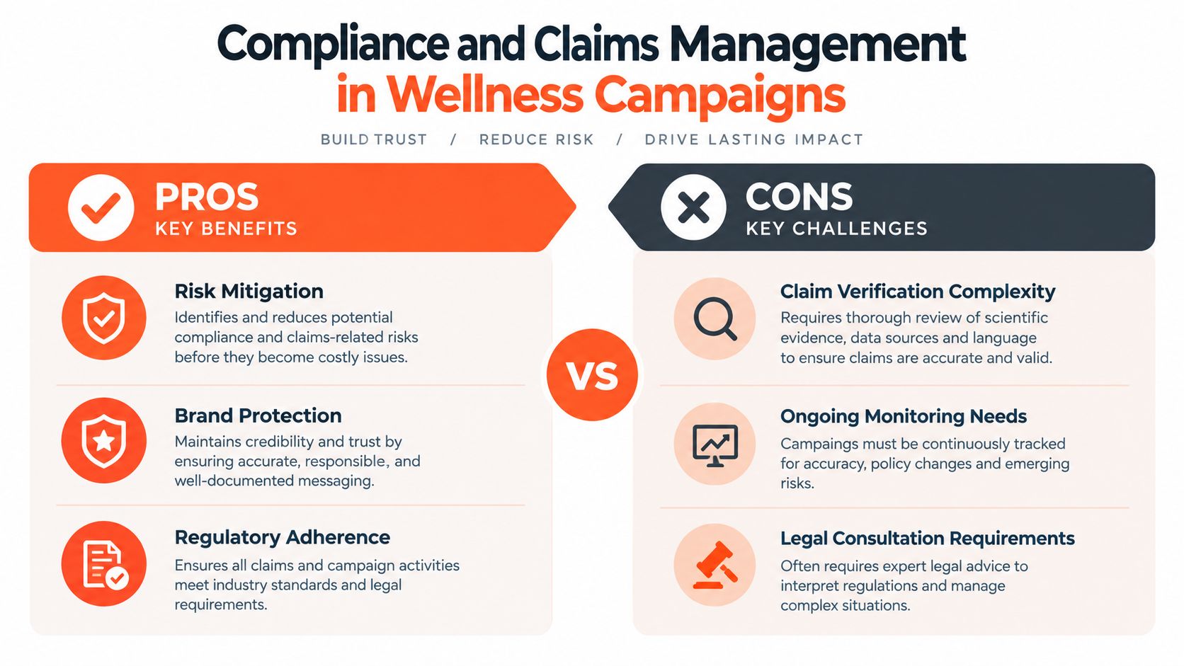A comparison chart highlighting the pros and cons of compliance and claims management in wellness marketing campaigns.