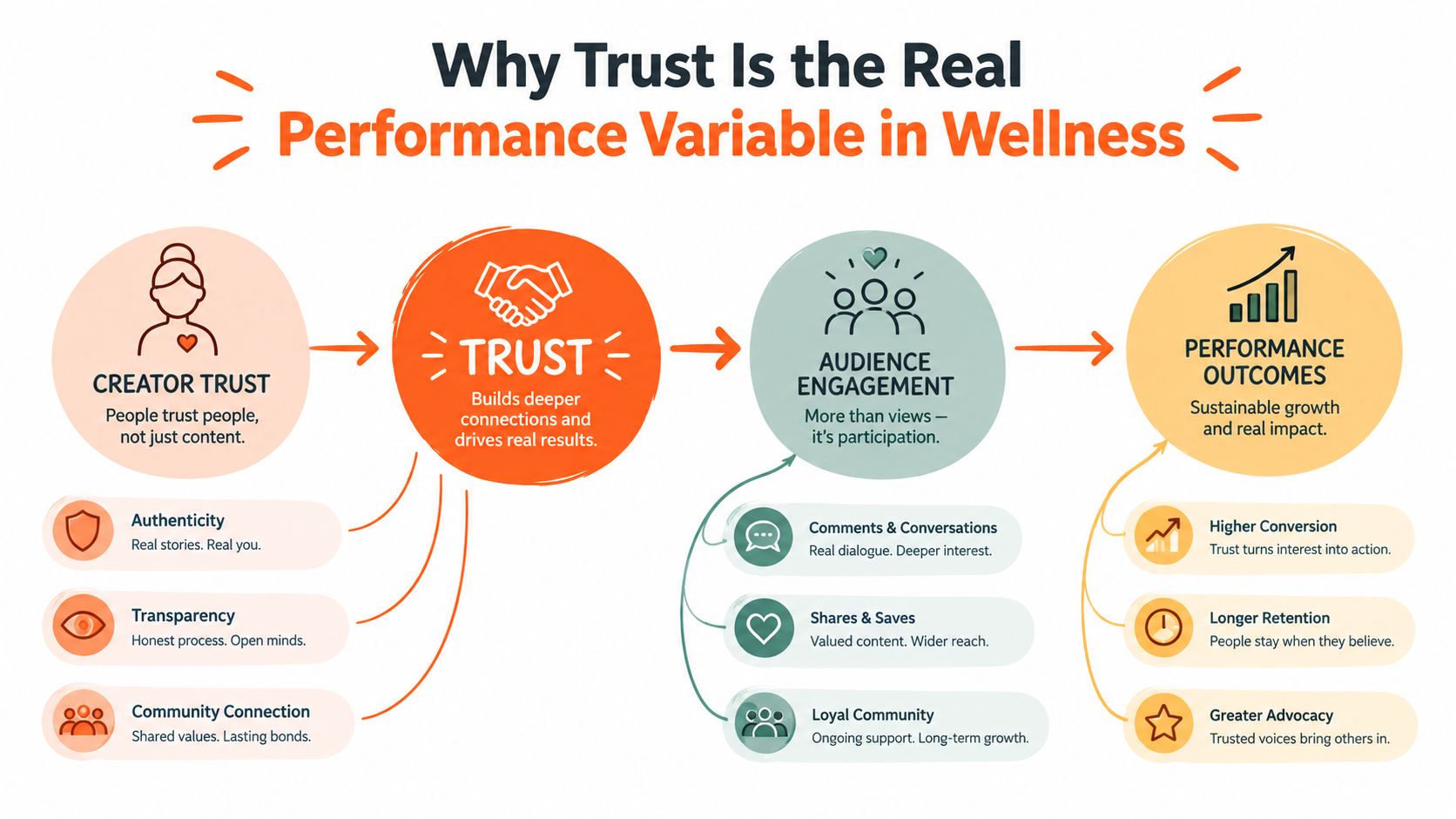 A flowchart diagram showing how creator trust leads to audience engagement and sustainable performance outcomes in wellness marketing.
