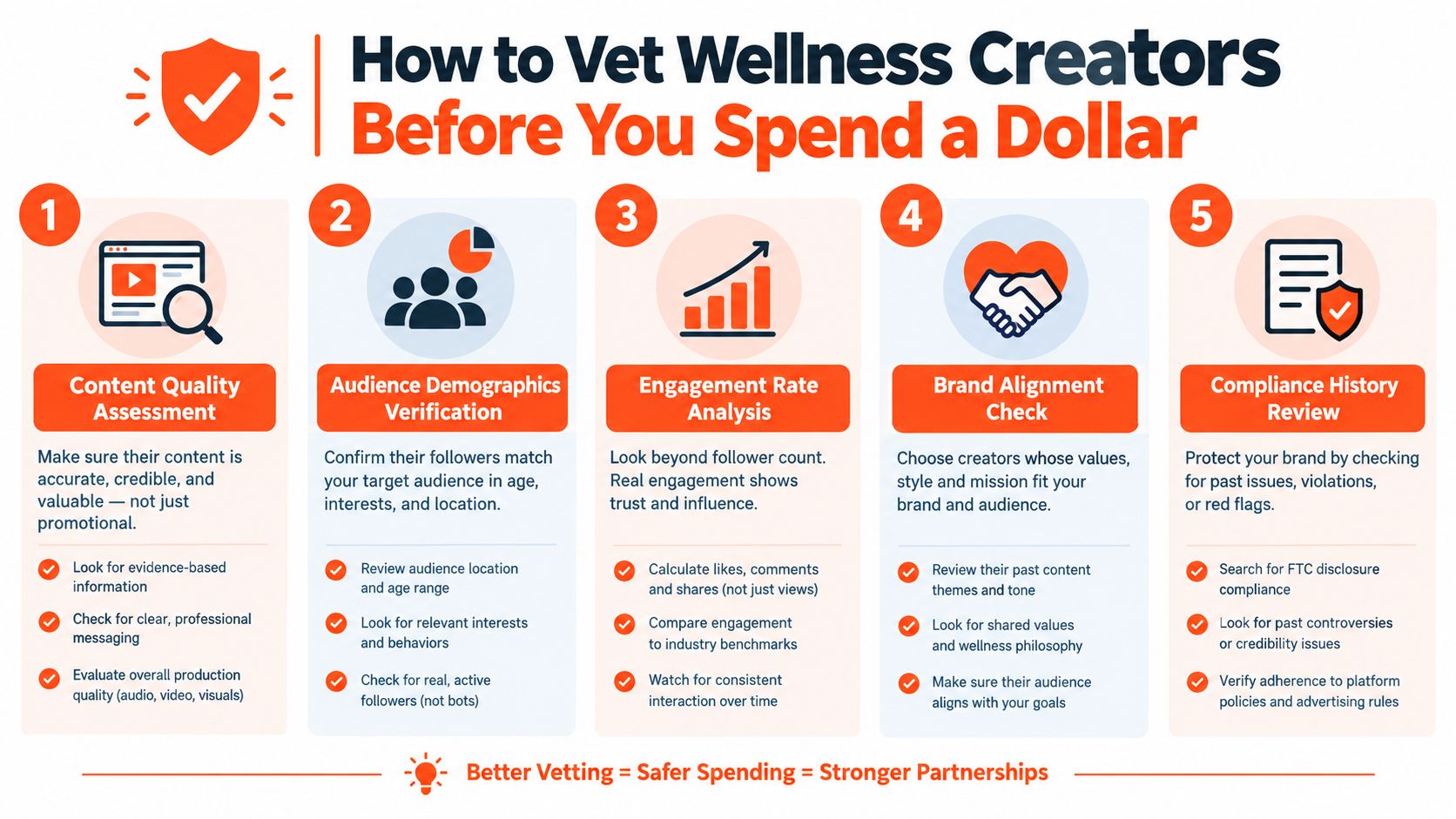 A five-step guide on how brands can effectively vet wellness creators before starting marketing partnerships.