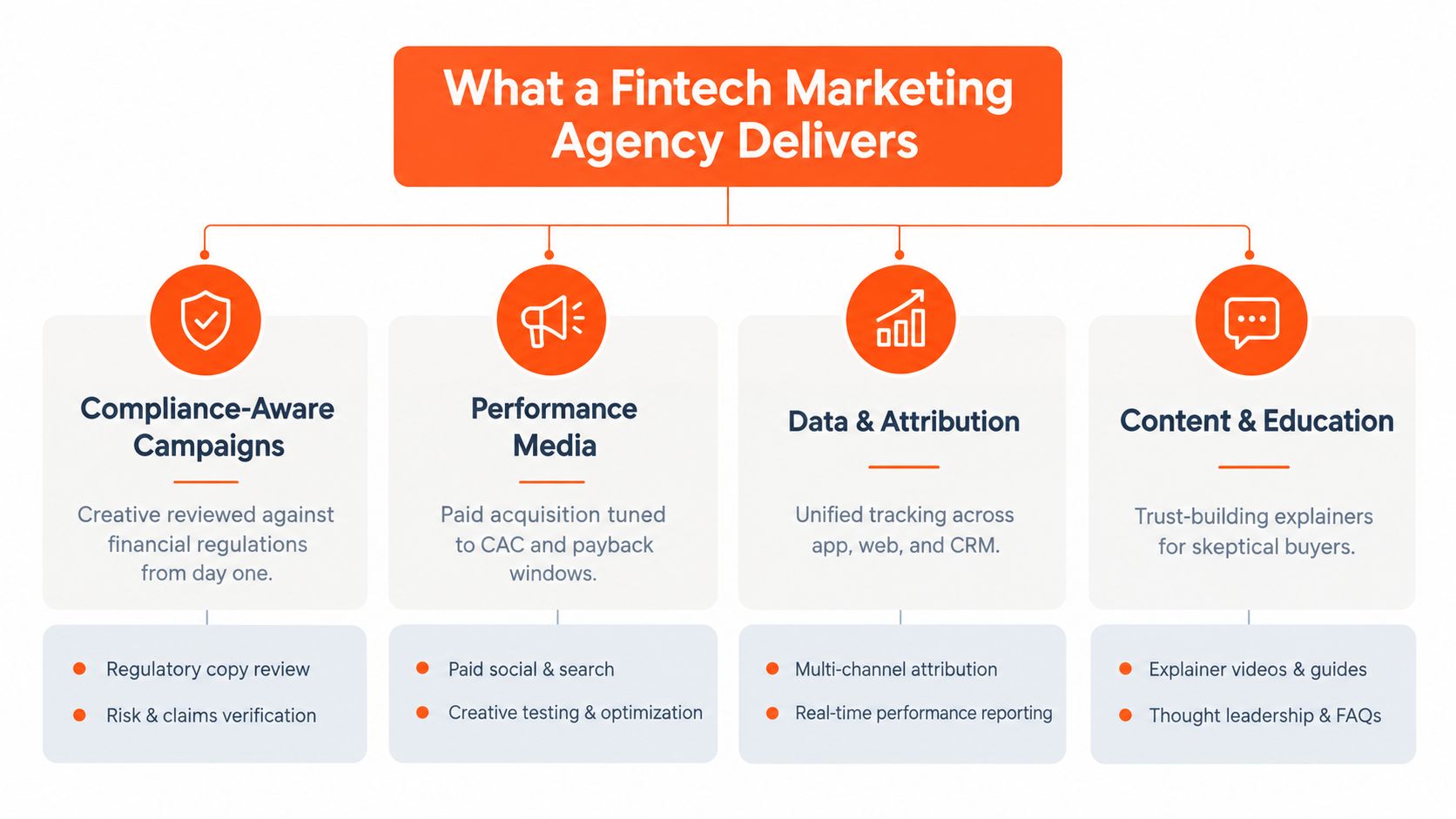A diagram outlining the four core services delivered by a fintech marketing agency: compliance, media, data, and content.