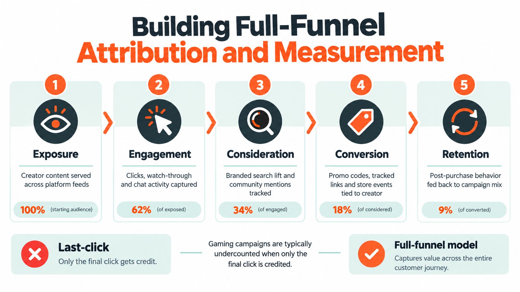 A diagram illustrating a five-step full-funnel attribution model for tracking gaming influencer marketing campaign performance and metrics.