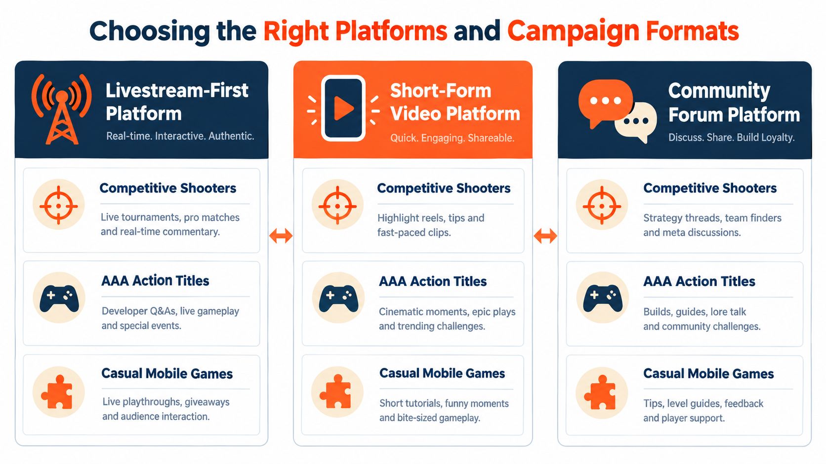 A chart showing gaming marketing strategies across livestreaming, short-form video, and community forum platforms for various game types.
