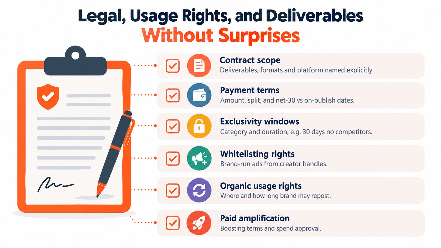 An infographic detailing contract components like payment terms, usage rights, and deliverables for influencer marketing agreements.