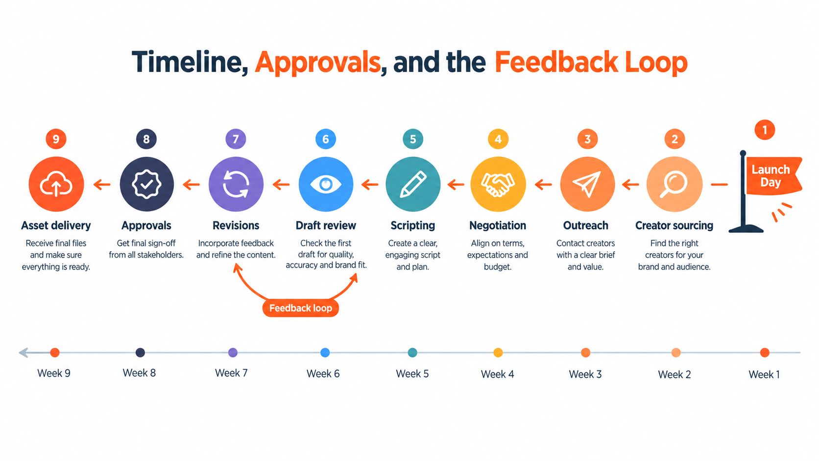 An illustrated nine-step influencer marketing project timeline, including planning, creator outreach, negotiation, content drafting, revisions, and final delivery.