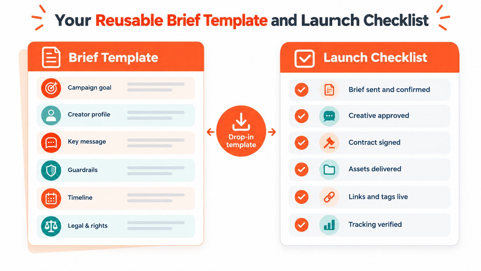 A graphic showing an influencer marketing brief template and a corresponding launch checklist for campaign management.