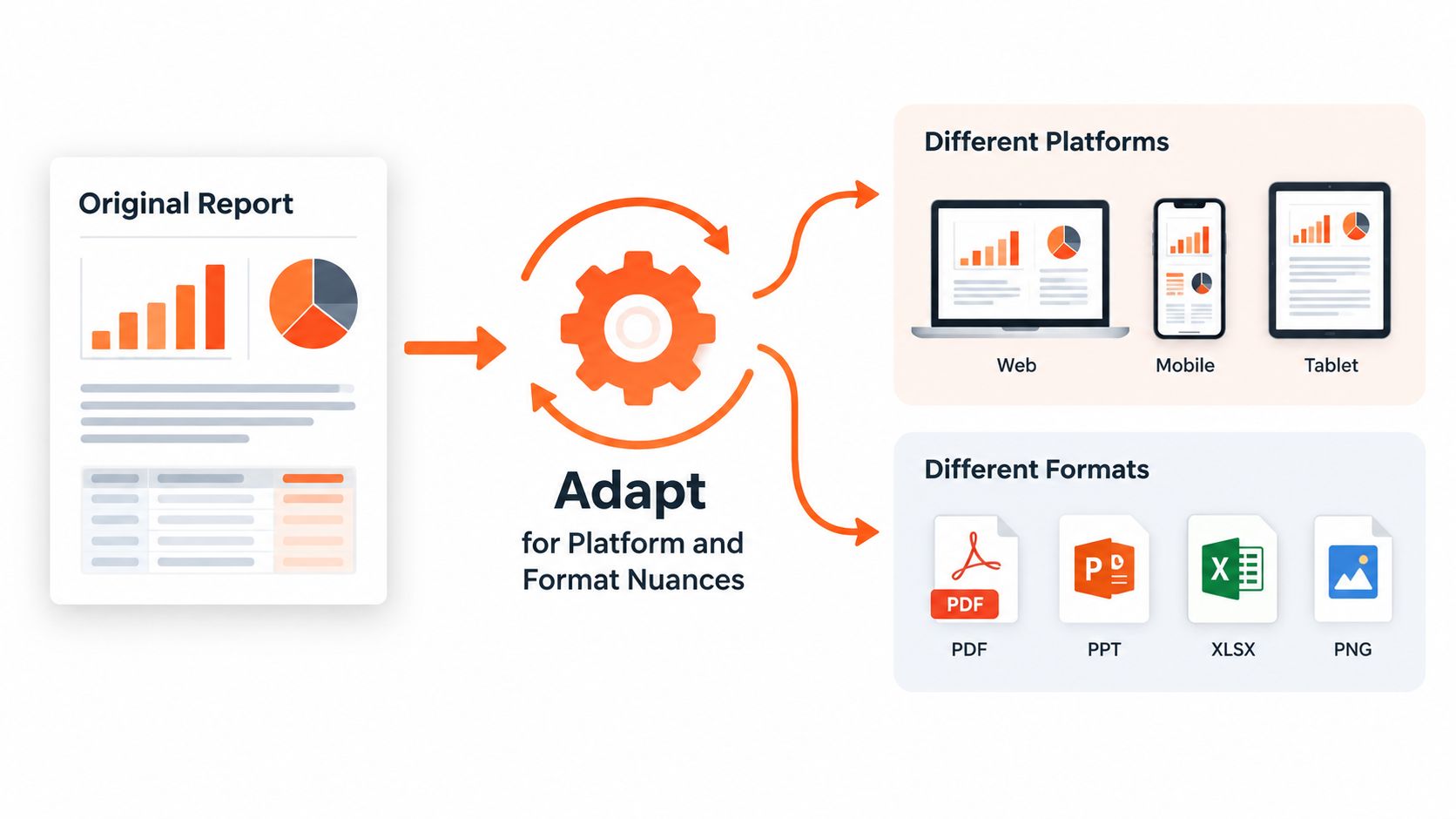 A diagram illustrating the adaptation of an original report into various digital platforms and file formats.