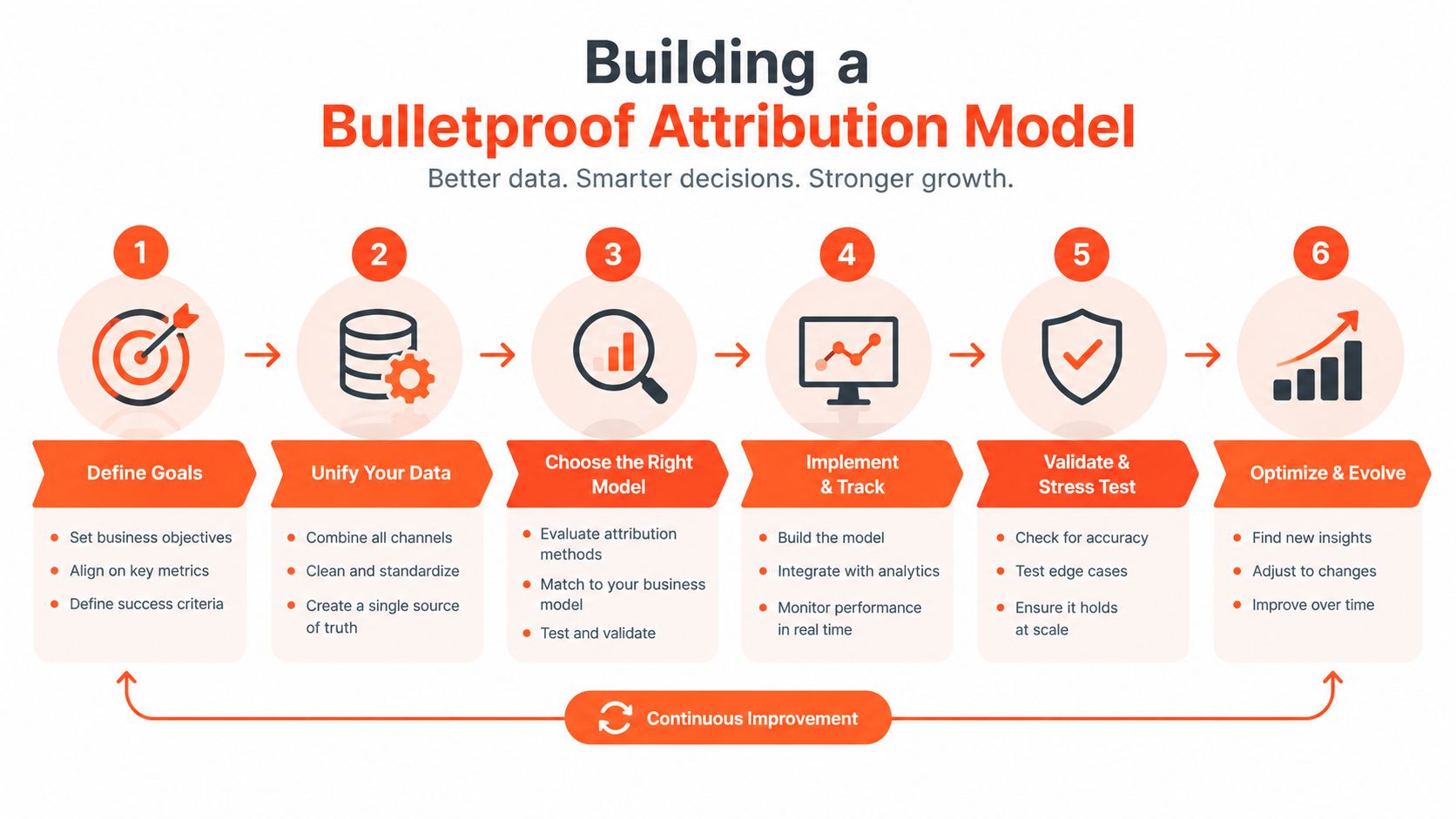 A six-step infographic illustrating the process for building a bulletproof marketing attribution model for business growth.