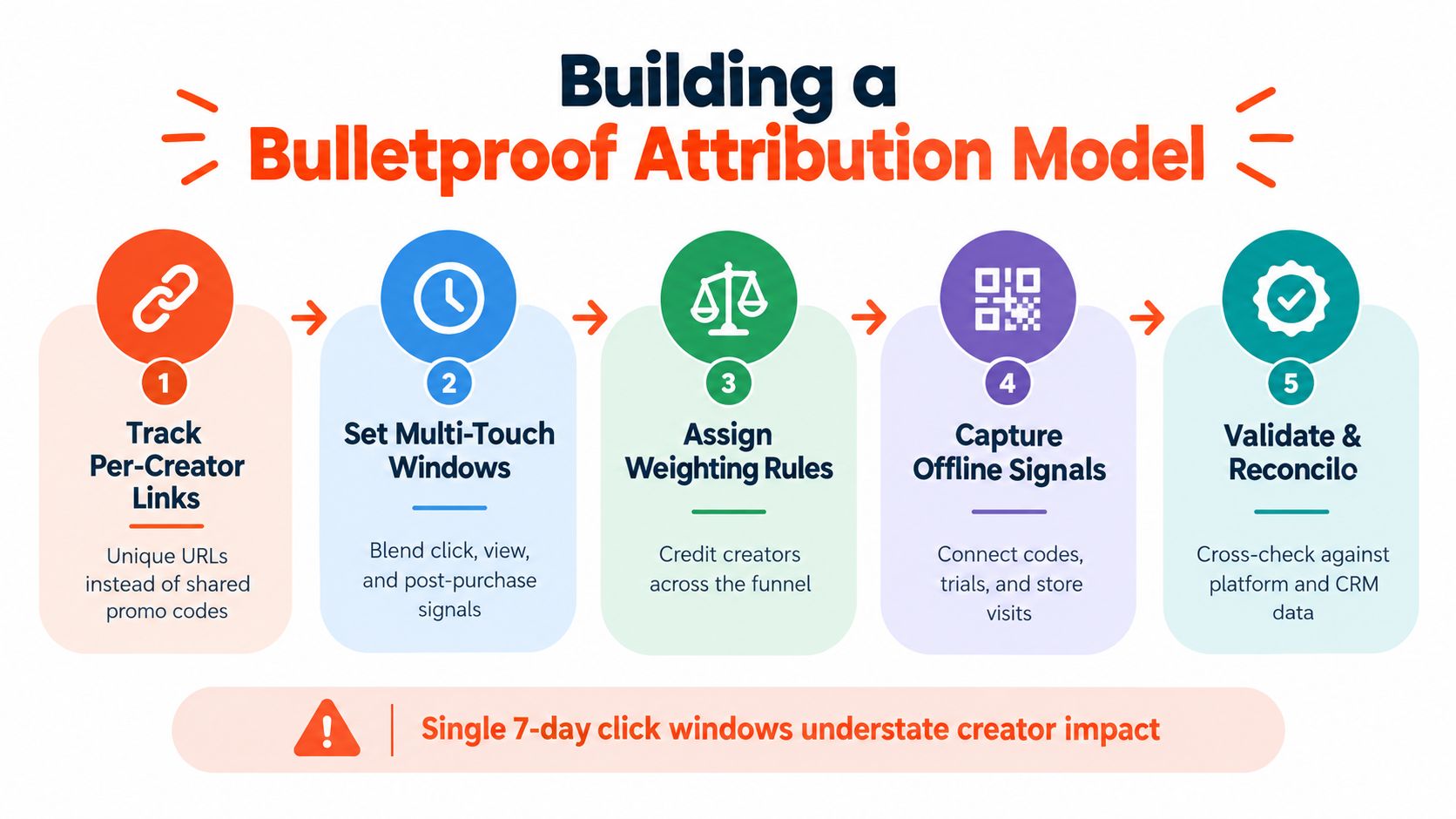 A five-step infographic showing how to build a reliable marketing attribution model for creator campaigns.