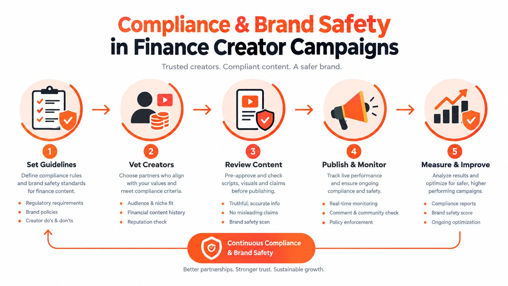 A five-step infographic detailing the process of managing compliance and brand safety for finance influencer marketing campaigns.