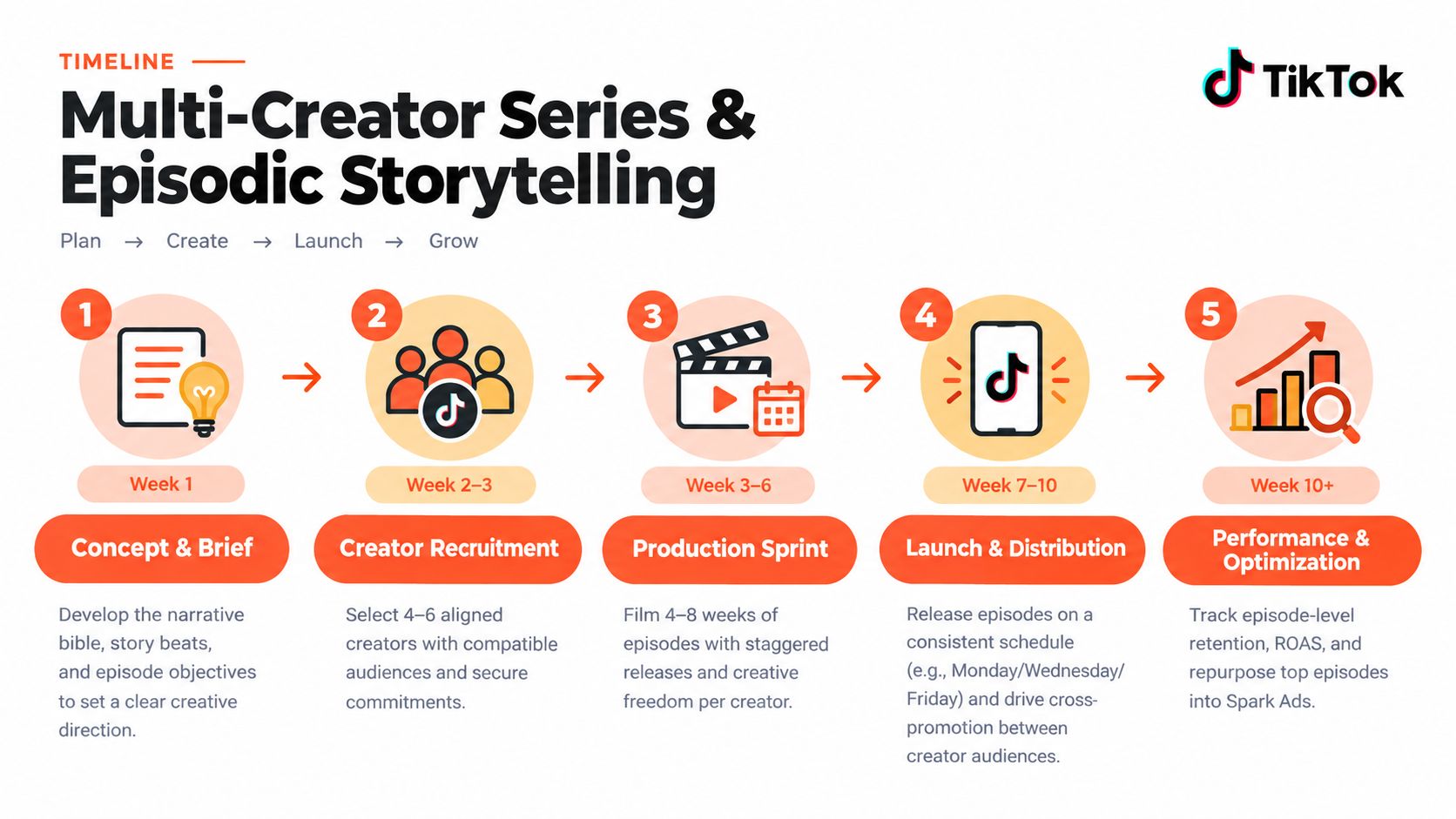 A TikTok infographic showing a five-step timeline for planning and launching a multi-creator video series.