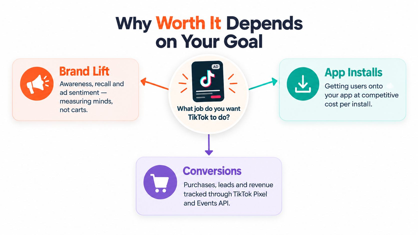 A diagram illustrating how TikTok advertising goals determine campaign value through Brand Lift, App Installs, and Conversions.