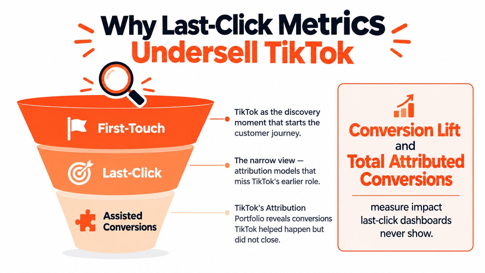 A marketing funnel infographic explaining why last-click attribution models underestimate the performance of TikTok advertising campaigns.