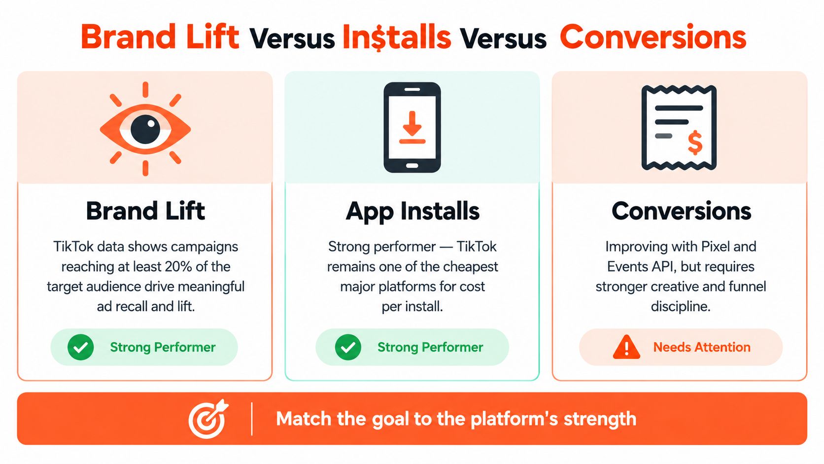 A comparison chart showing TikTok's performance for brand lift, app installs, and conversions with performance ratings.