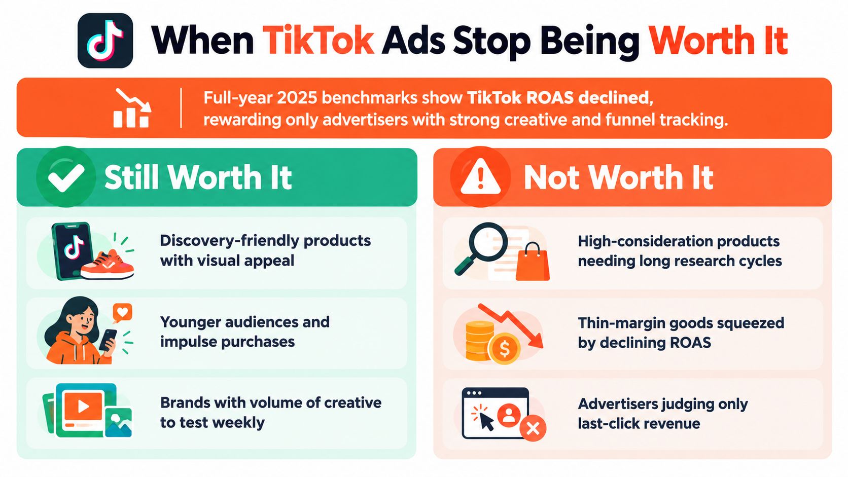 An infographic titled When TikTok Ads Stop Being Worth It, outlining criteria for effective versus ineffective advertising.