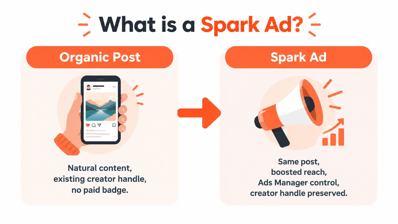 An infographic explaining how organic posts transform into TikTok Spark Ads with boosted reach and creator control.