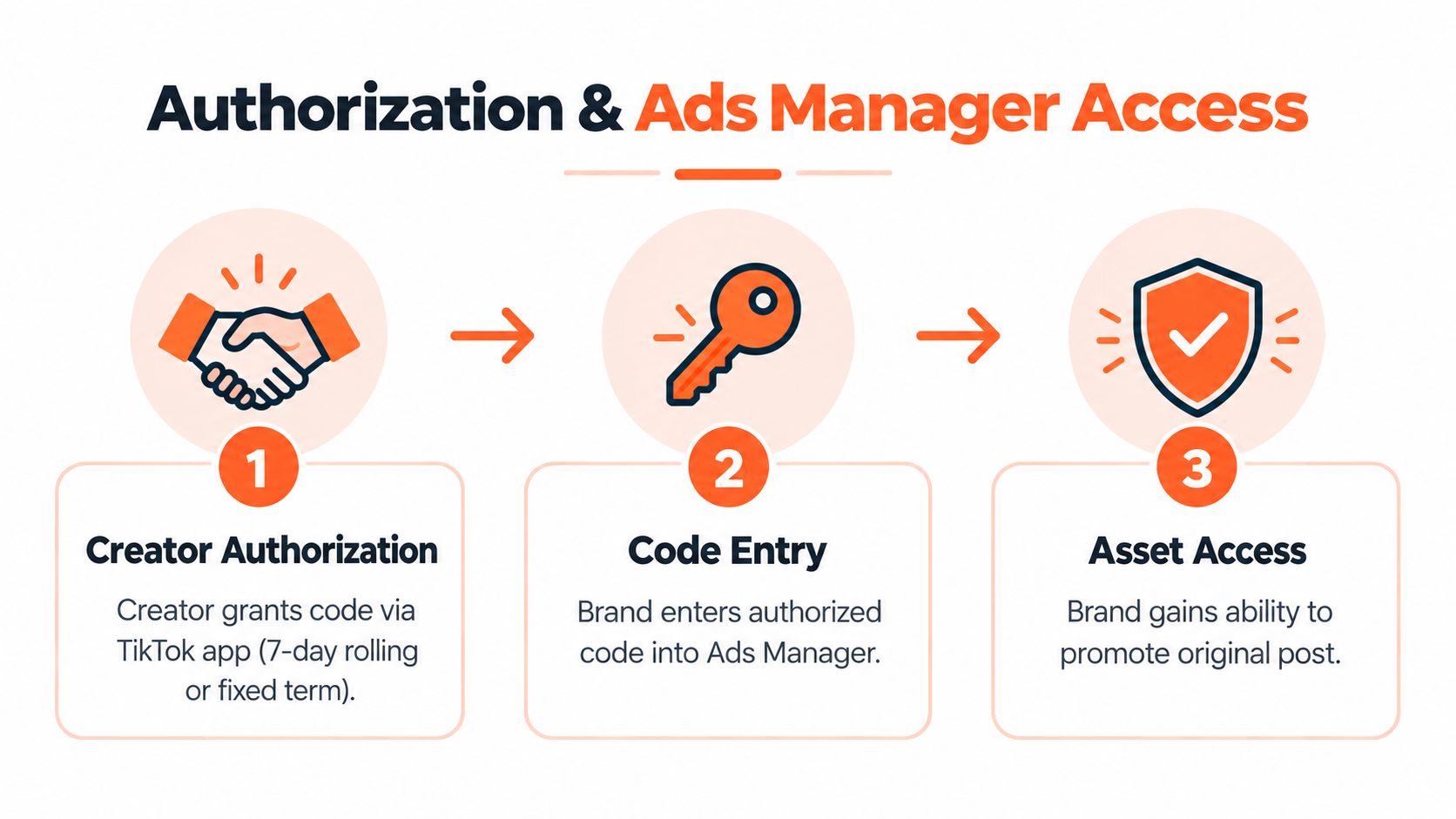 A three-step infographic showing the authorization process for TikTok Spark Ads using a handshake, key, and shield.