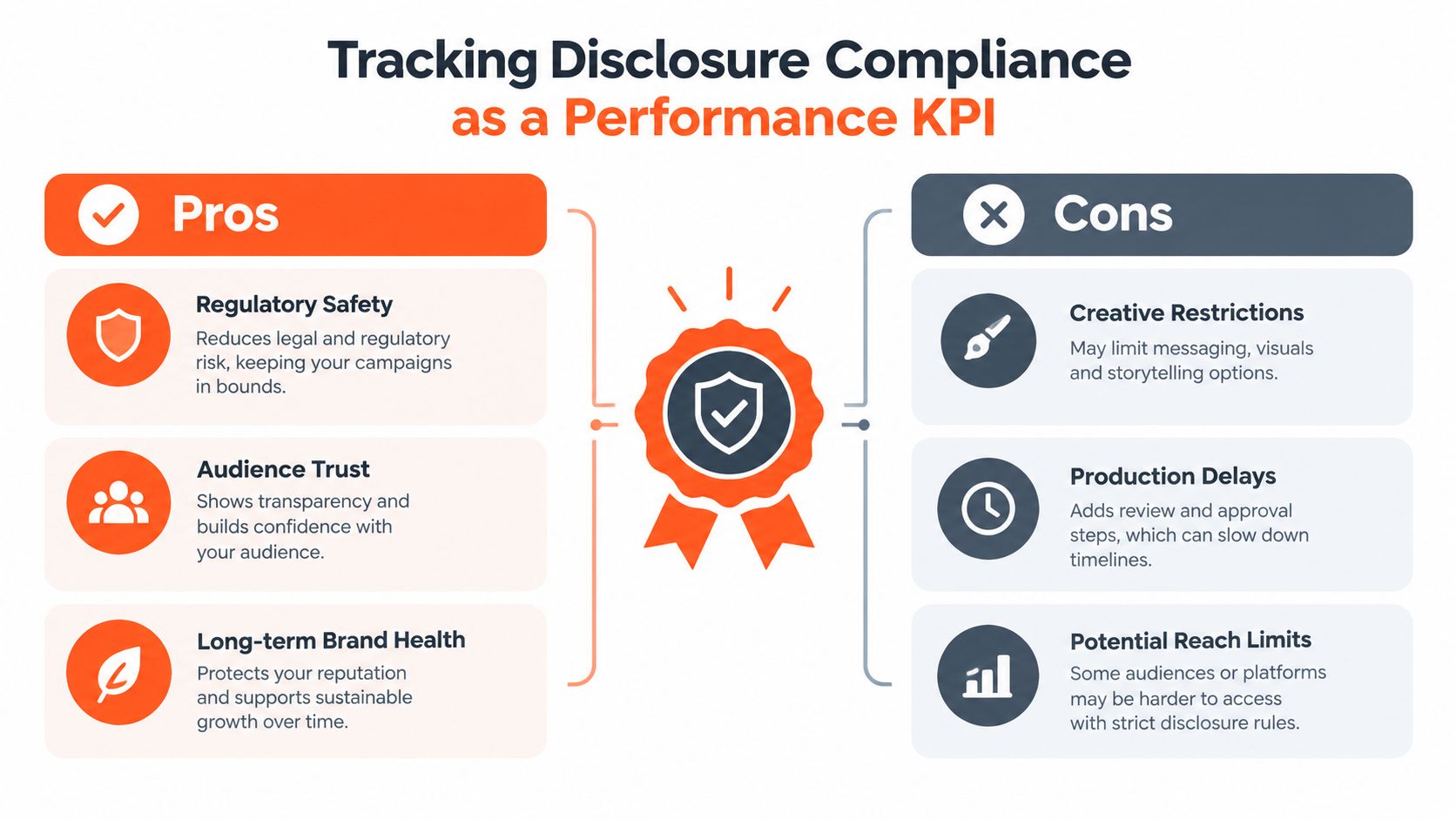An infographic titled Tracking Disclosure Compliance as a Performance KPI, outlining pros and cons of disclosure.