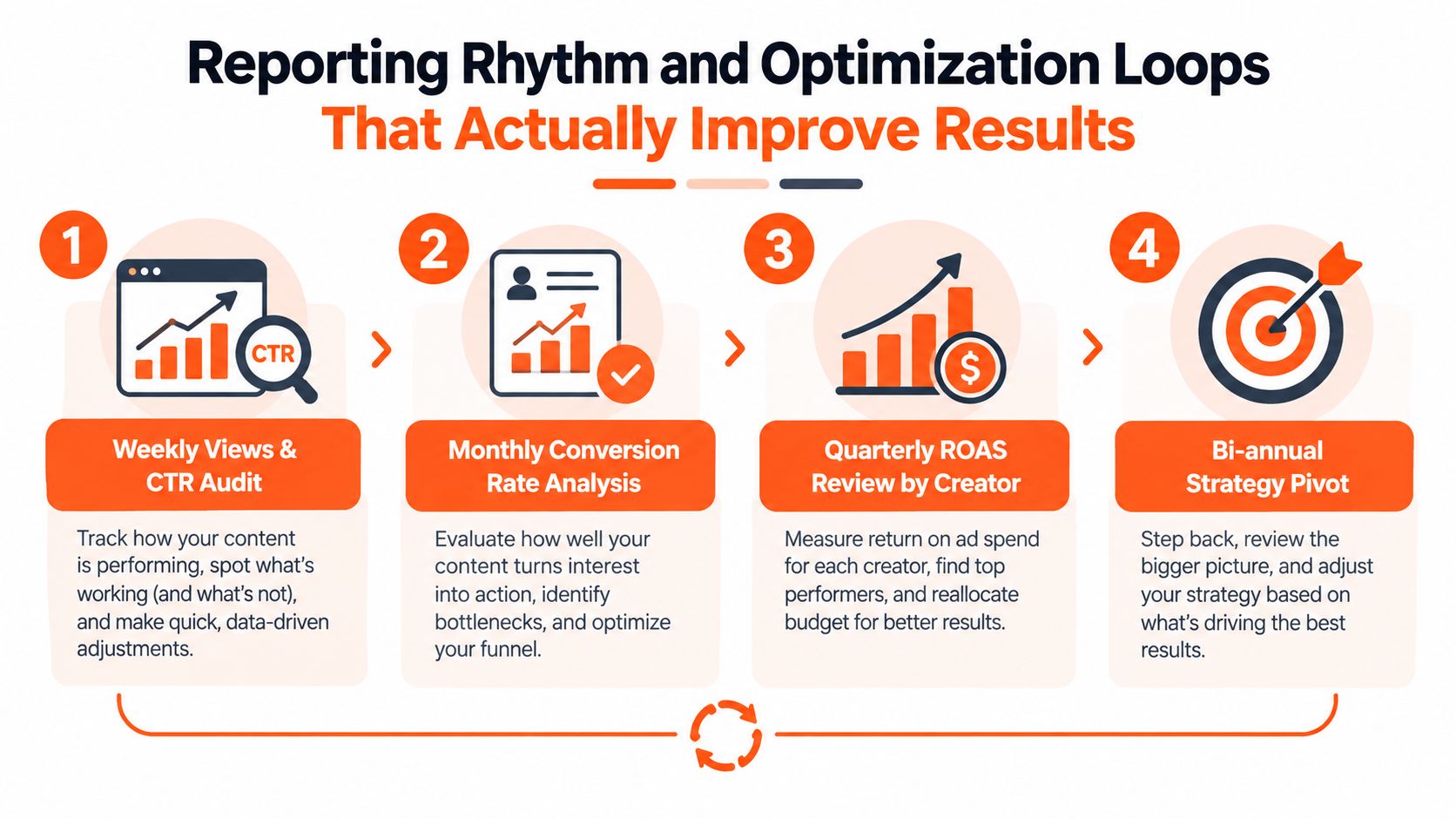 A diagram outlining a four-step marketing strategy process for analyzing performance metrics and optimizing campaign results.