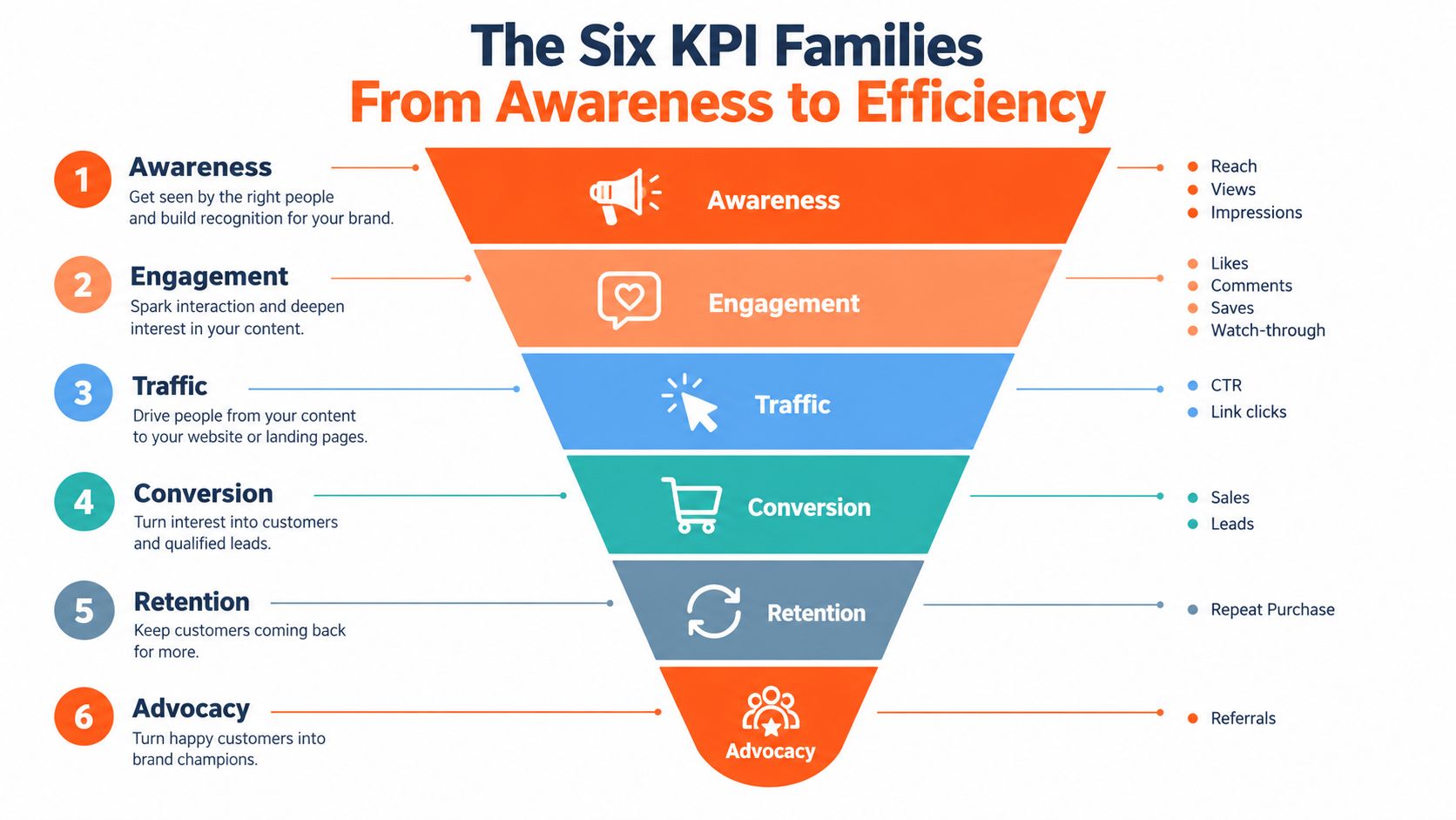 A funnel diagram displaying six KPI families from awareness to advocacy with associated metrics for each stage.