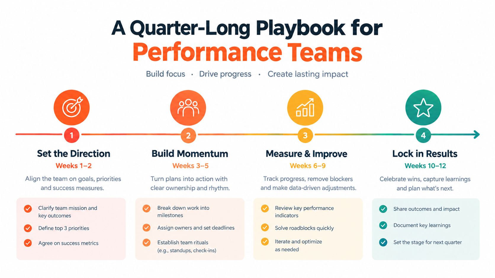A diagram titled A Quarter-Long Playbook for Performance Teams outlining a four-step professional planning process.