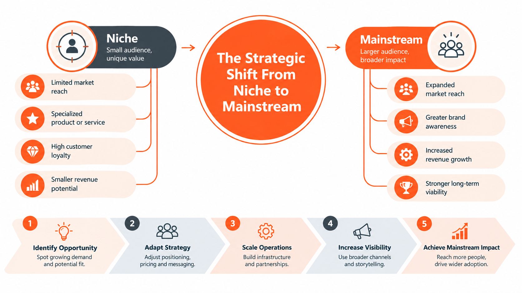 A strategic infographic illustrating the business growth process of shifting from a niche market to a mainstream audience.