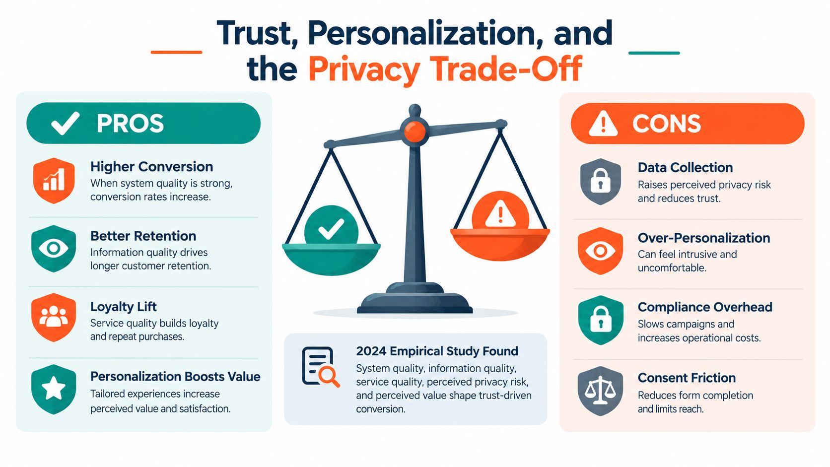 An infographic illustrating the balance between marketing personalization benefits and privacy risks in business.