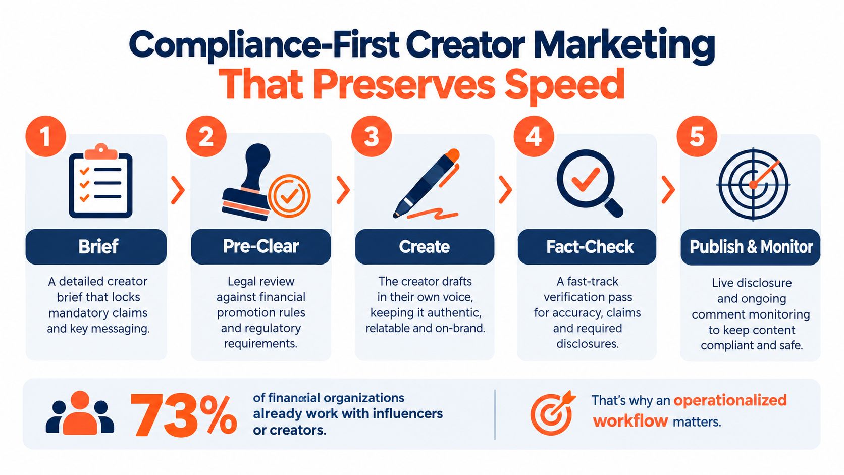 A five-step infographic showing a compliance-focused creator marketing workflow for financial organizations to maintain speed and safety.